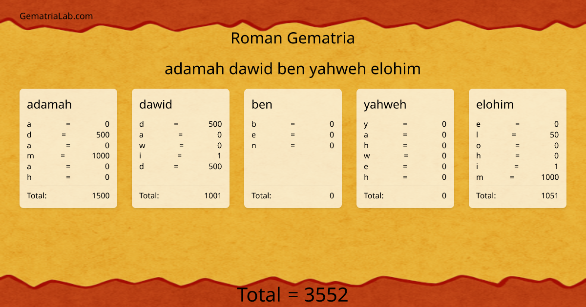 adamah dawid ben yahweh elohim in roman Gematria